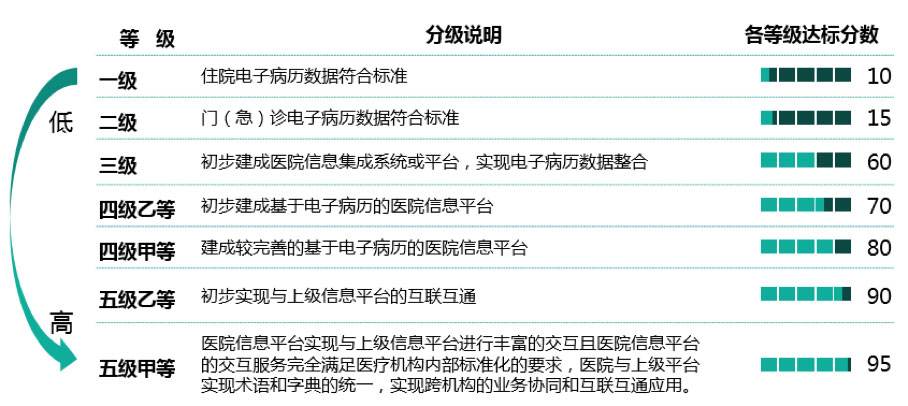 2022年新修订！对电子病历评级数据质量有了新要求